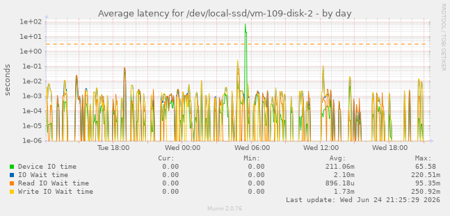 Average latency for /dev/local-ssd/vm-109-disk-2