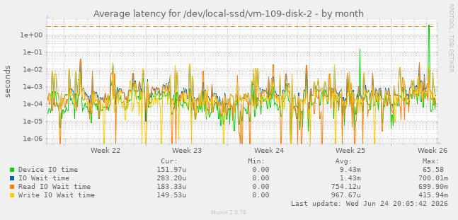Average latency for /dev/local-ssd/vm-109-disk-2
