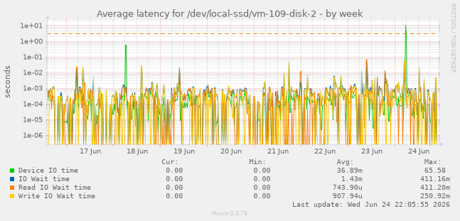 Average latency for /dev/local-ssd/vm-109-disk-2