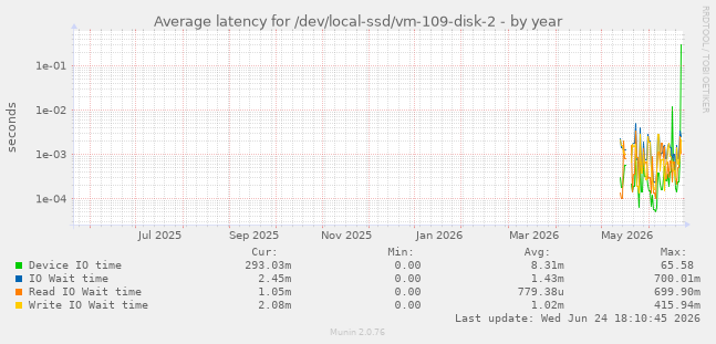 Average latency for /dev/local-ssd/vm-109-disk-2
