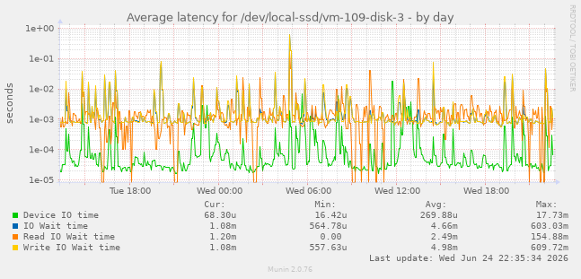 Average latency for /dev/local-ssd/vm-109-disk-3