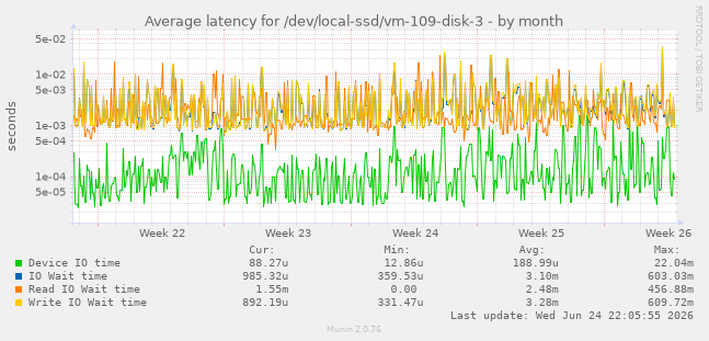 Average latency for /dev/local-ssd/vm-109-disk-3