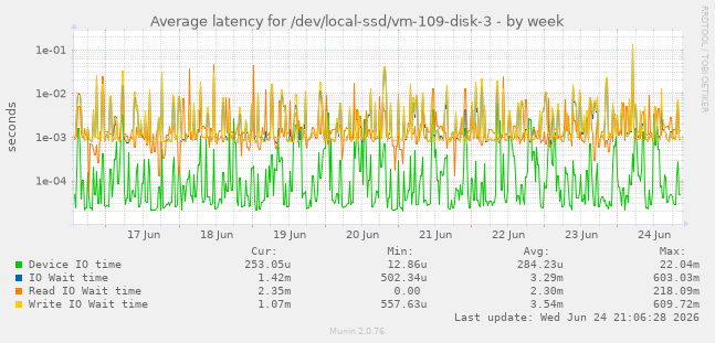 Average latency for /dev/local-ssd/vm-109-disk-3