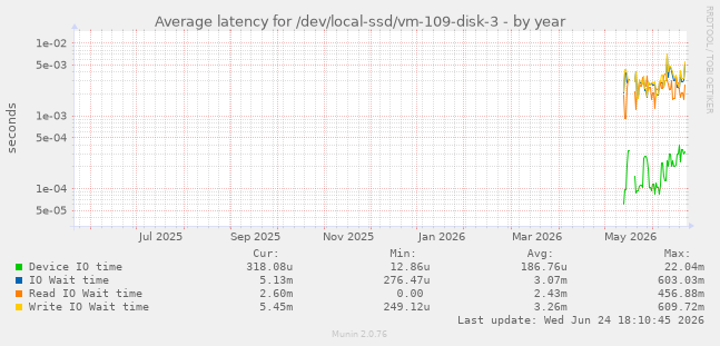 Average latency for /dev/local-ssd/vm-109-disk-3