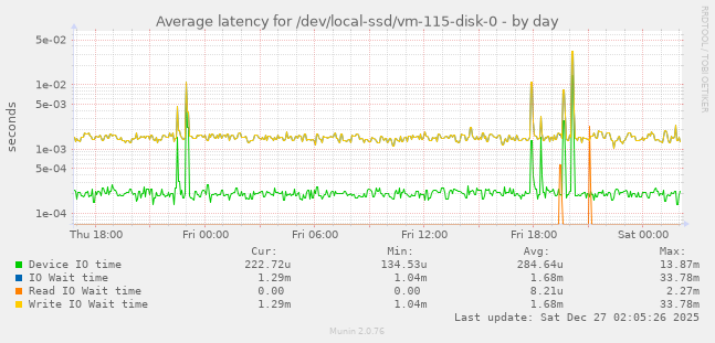 Average latency for /dev/local-ssd/vm-115-disk-0