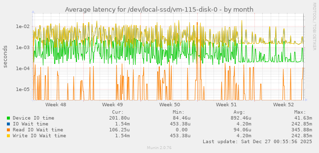 Average latency for /dev/local-ssd/vm-115-disk-0