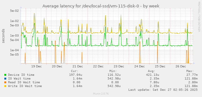 Average latency for /dev/local-ssd/vm-115-disk-0