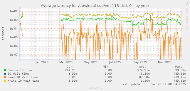 Average latency for /dev/local-ssd/vm-115-disk-0