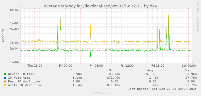 Average latency for /dev/local-ssd/vm-115-disk-1