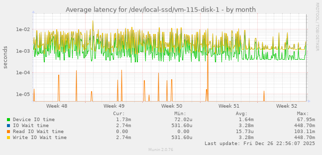 Average latency for /dev/local-ssd/vm-115-disk-1