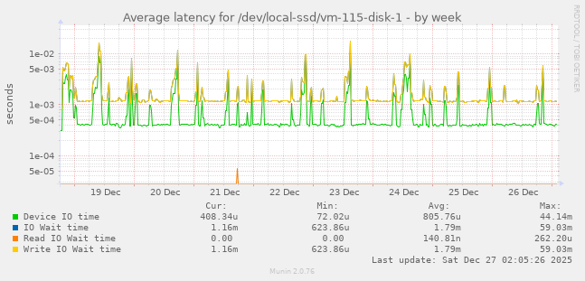 Average latency for /dev/local-ssd/vm-115-disk-1