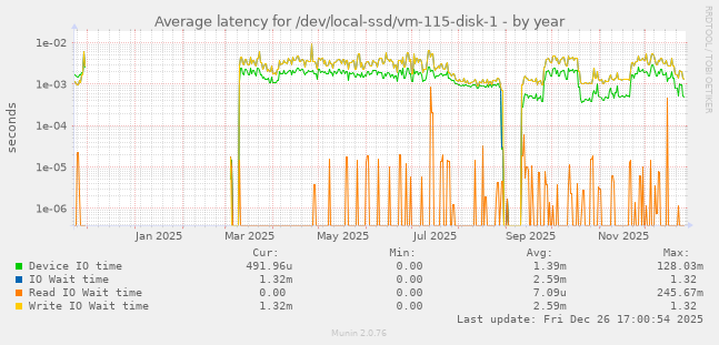 Average latency for /dev/local-ssd/vm-115-disk-1