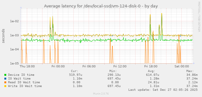 Average latency for /dev/local-ssd/vm-124-disk-0