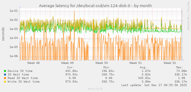 Average latency for /dev/local-ssd/vm-124-disk-0