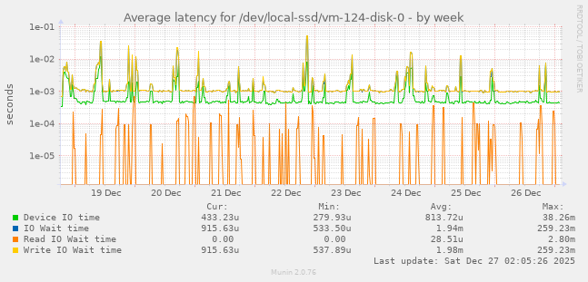Average latency for /dev/local-ssd/vm-124-disk-0