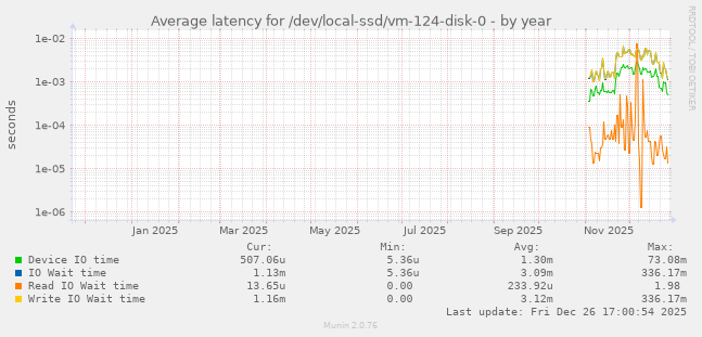 Average latency for /dev/local-ssd/vm-124-disk-0