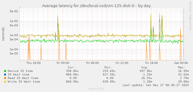 Average latency for /dev/local-ssd/vm-125-disk-0