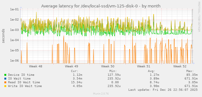 Average latency for /dev/local-ssd/vm-125-disk-0