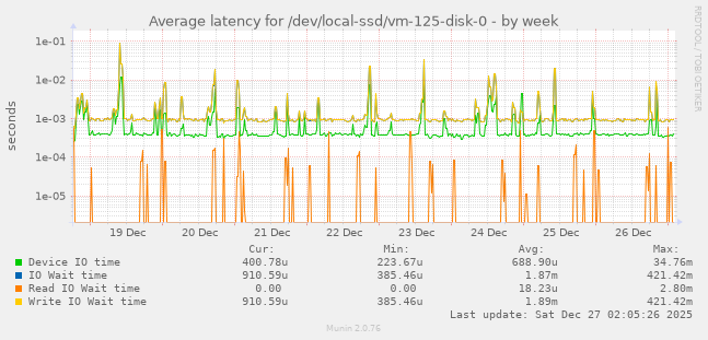 Average latency for /dev/local-ssd/vm-125-disk-0