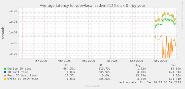 Average latency for /dev/local-ssd/vm-125-disk-0