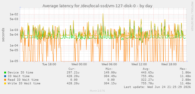 Average latency for /dev/local-ssd/vm-127-disk-0