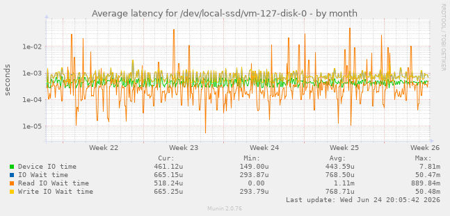 Average latency for /dev/local-ssd/vm-127-disk-0