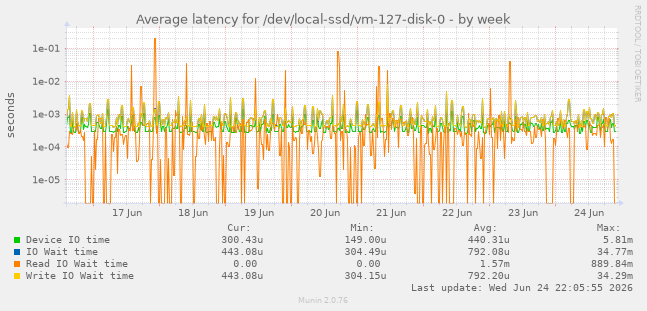 Average latency for /dev/local-ssd/vm-127-disk-0