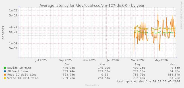 Average latency for /dev/local-ssd/vm-127-disk-0