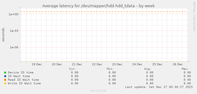 Average latency for /dev/mapper/hdd-hdd_tdata
