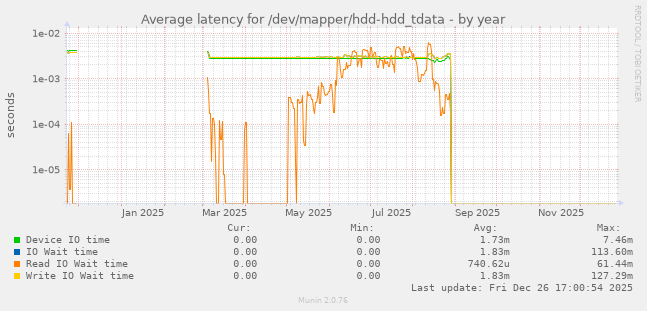 Average latency for /dev/mapper/hdd-hdd_tdata
