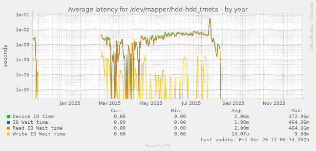 Average latency for /dev/mapper/hdd-hdd_tmeta