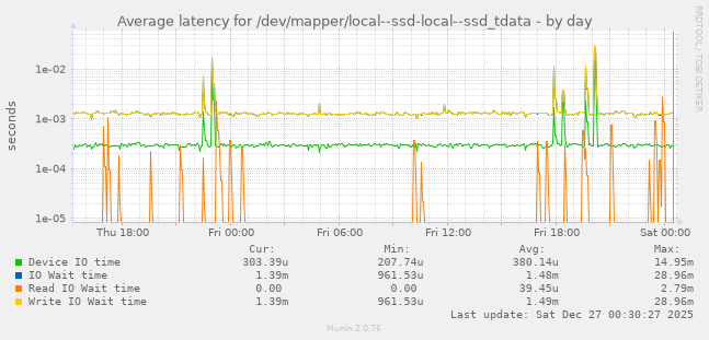 Average latency for /dev/mapper/local--ssd-local--ssd_tdata
