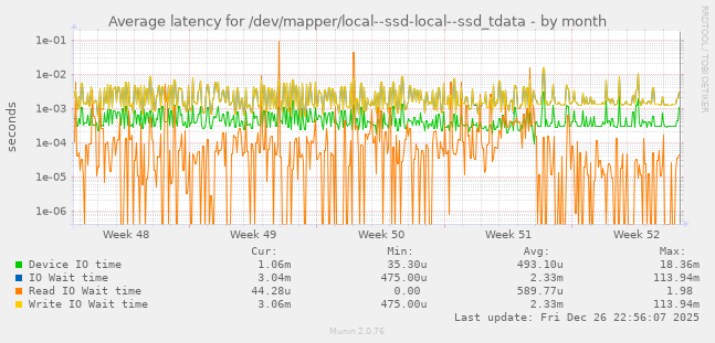 Average latency for /dev/mapper/local--ssd-local--ssd_tdata