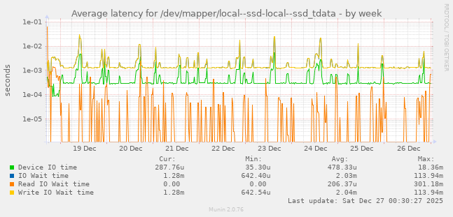 Average latency for /dev/mapper/local--ssd-local--ssd_tdata