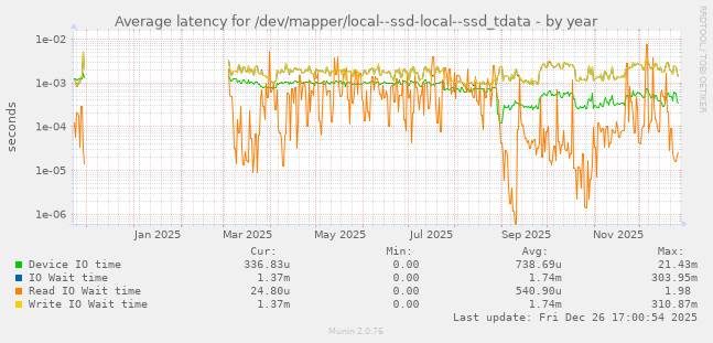 Average latency for /dev/mapper/local--ssd-local--ssd_tdata