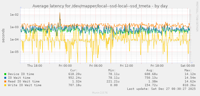 Average latency for /dev/mapper/local--ssd-local--ssd_tmeta