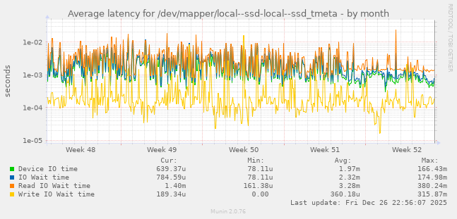 Average latency for /dev/mapper/local--ssd-local--ssd_tmeta