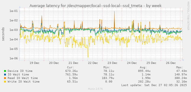 Average latency for /dev/mapper/local--ssd-local--ssd_tmeta