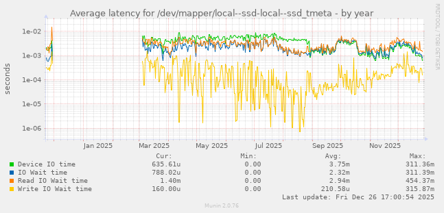 Average latency for /dev/mapper/local--ssd-local--ssd_tmeta