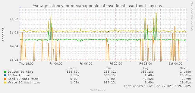 Average latency for /dev/mapper/local--ssd-local--ssd-tpool