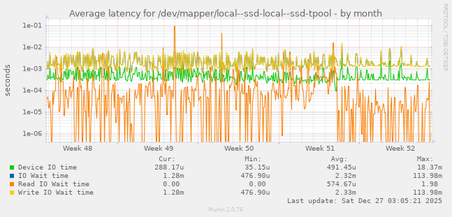 Average latency for /dev/mapper/local--ssd-local--ssd-tpool