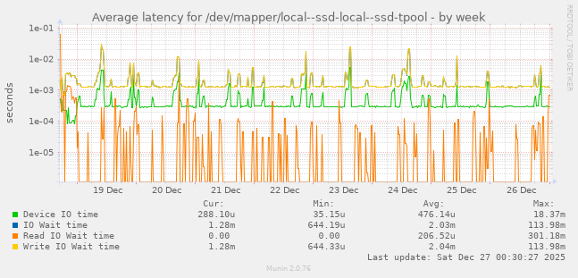 Average latency for /dev/mapper/local--ssd-local--ssd-tpool