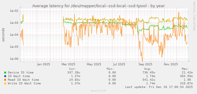 Average latency for /dev/mapper/local--ssd-local--ssd-tpool