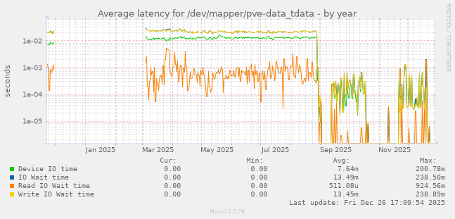 Average latency for /dev/mapper/pve-data_tdata