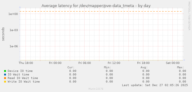 Average latency for /dev/mapper/pve-data_tmeta
