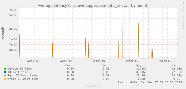 Average latency for /dev/mapper/pve-data_tmeta