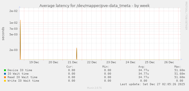Average latency for /dev/mapper/pve-data_tmeta