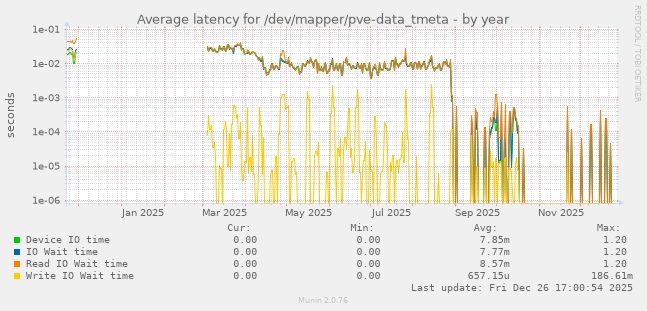 Average latency for /dev/mapper/pve-data_tmeta