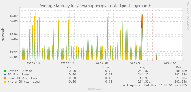 Average latency for /dev/mapper/pve-data-tpool