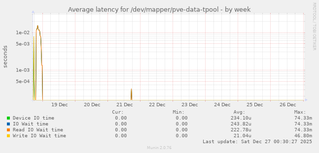 Average latency for /dev/mapper/pve-data-tpool